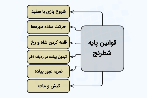 قوانین پایه شطرنج