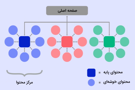 مرکز محتوا در بهبود سئو وب سایت