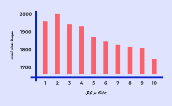 طول متن در بهبود سئو وب سایت