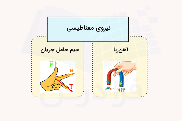 نمودار نحوه ایجاد میدان مغناطیسی شامل یک آهن‌ربای نعلی شکل و قانون دست راست 