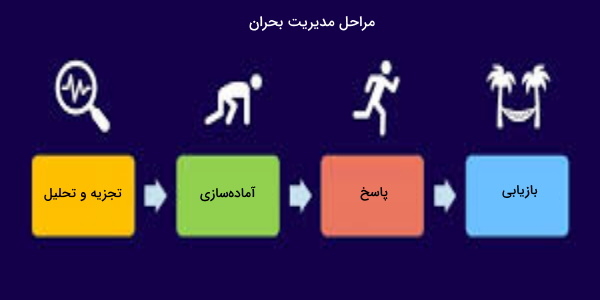 مراحل مدیریت بحران