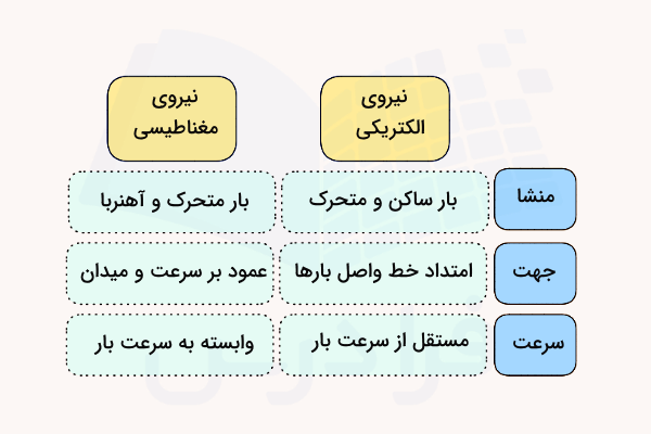 نموداری که نشان می‌دهد تفاوت نیروی الکتریکی با نیروی مغناطیسی چیست.