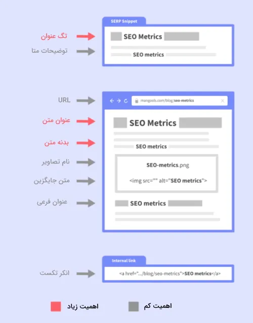 کلمه کلیدی هدف در بهبود سئو وب سایت