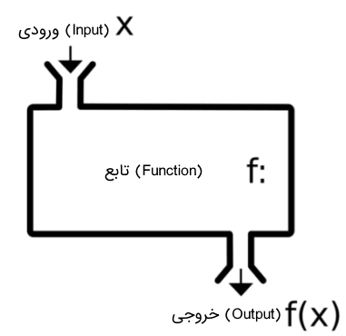 ورودی و خروجی توابع
