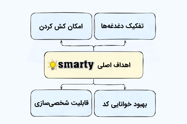 نموداری که هر یک از شاخه‌های آن به باکس آبی‌رنگ مختص به یکی از اهداف اصلی موتور قالب اسمارتی اشاره دارد.