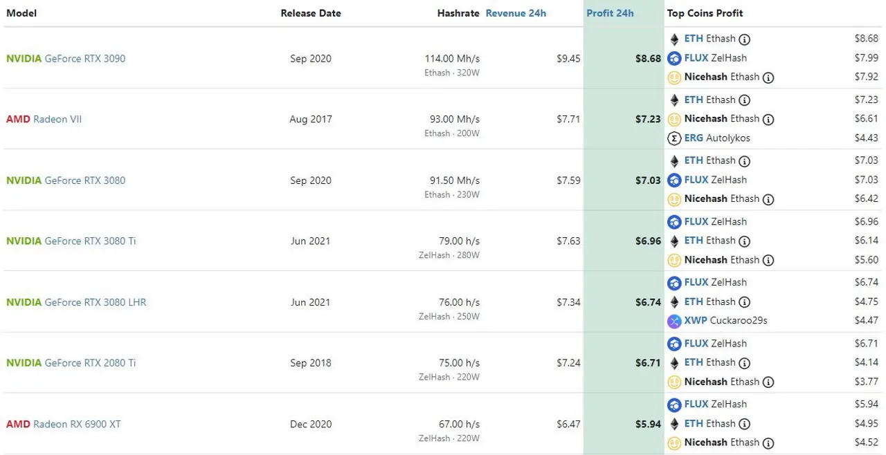 کارت گرافیک‌ مناسب استخراج اتریوم