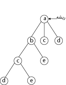 انتخاب رأس d |روش عقبگرد در طراحی الگوریتم