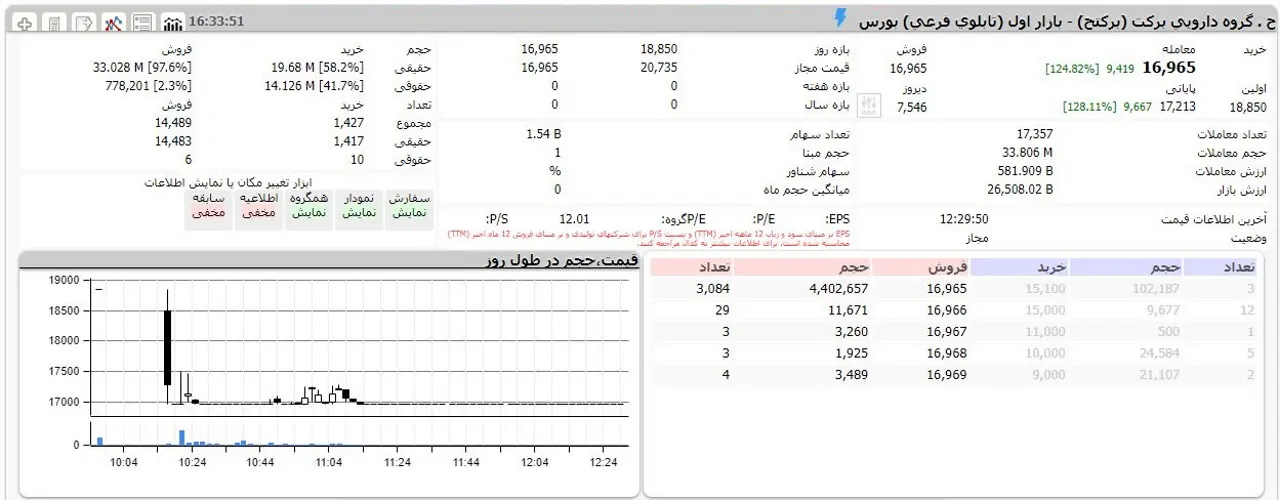 حق تقدم سهام برکت