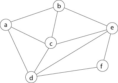 مثال برای گراف هامیلتونی | روش عقبگرد در طراحی الگوریتم