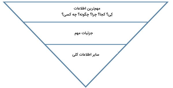 سبک نوشتاری هرمی معکوس