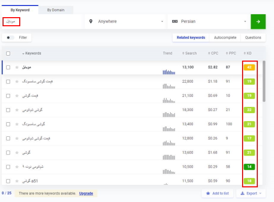 دشواری کلمه کلیدی برای بهبود سئو وب سایت