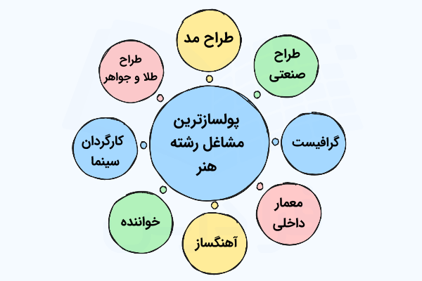 پولسازترین مشاغل رشته هنر