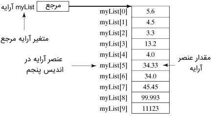 تصویر توضیح کدهای myList | آموزش آرایه در جاوا