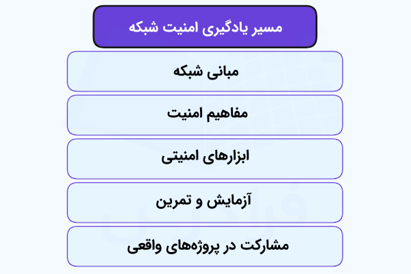 فهرستی که مراحل موجود در مسیر یادگیری امنیت شبکه را در بلوک‌های تفکیک شده و آبی‌رنگ نشان داده است.