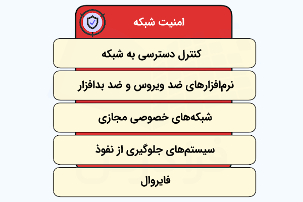فهرستی که انواع راهکارهای امنیت شبکه‌ها را در بلوک‌هایی زردرنگ و به‌طور مجزا نمایش داده است.