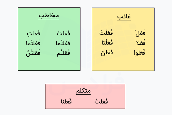 فعل ماضی در عربی