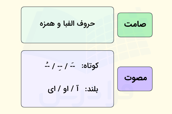 صامت و مصوت چیست