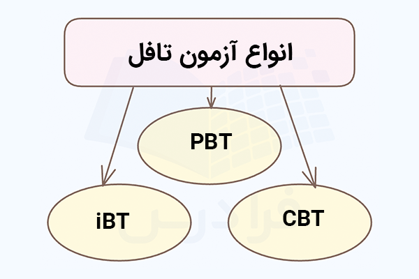 انواع آزمون تافل