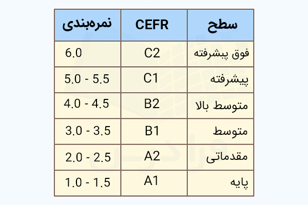 نمره‌دهی آزمون تاقل بر اساس سطح زبان انگلیسی