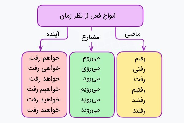 انواع فعل از نظر زمان