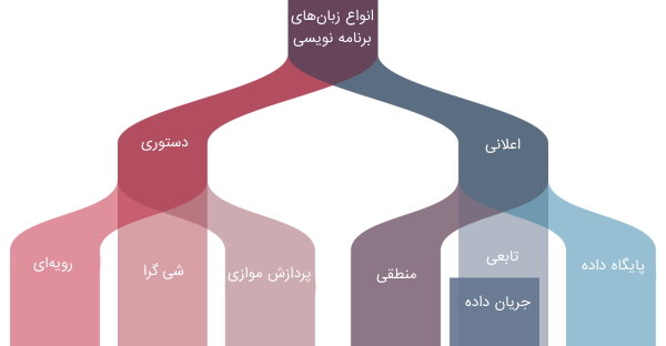 انواع زبان های برنامه نویسی