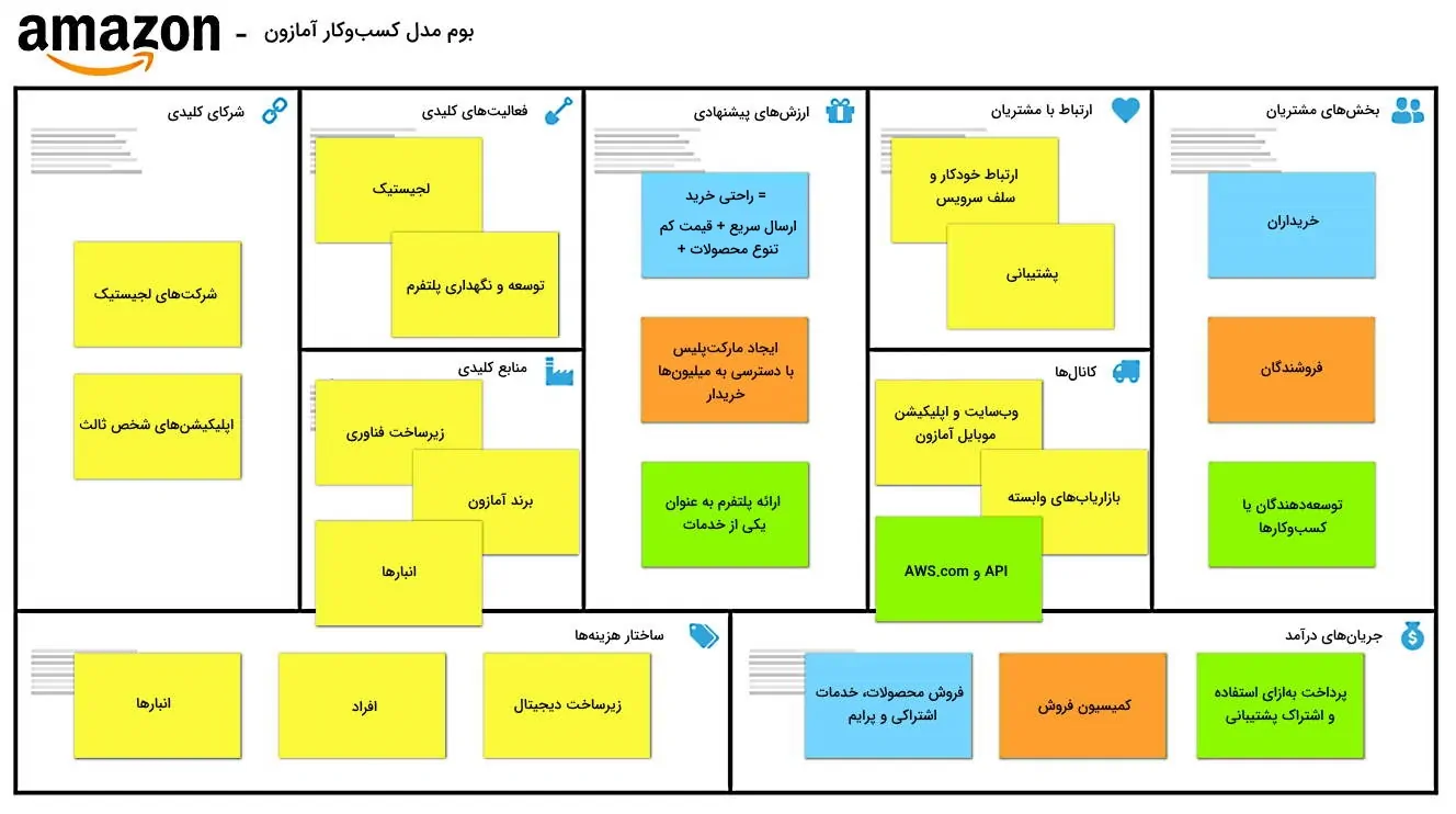 بوم مدل کسب و کار آمازون