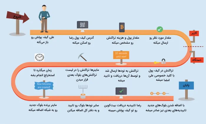 فرآیند ثبت تراکنش در بیت کوین