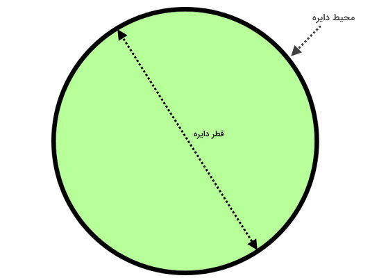 نمایش محیط و قطر دایره برای درک تفاوت محیط و مساحت دایره