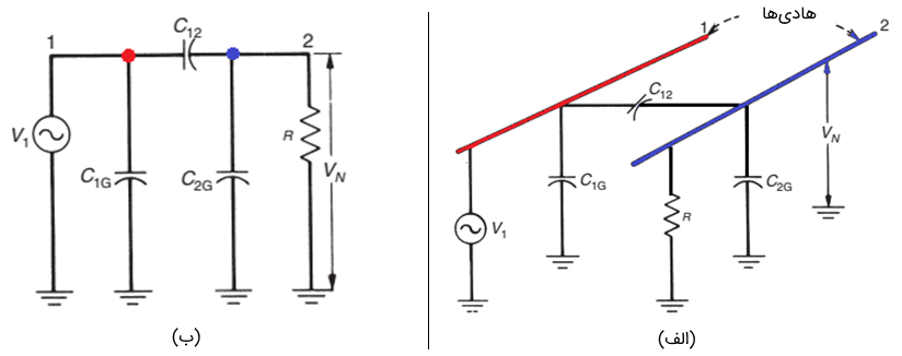 (الف) خازن‌های پراکنده بین دو هادی و بین هادی‌ها و زمین، (ب) مدار معادل خط انتقال شامل دو هادی موازی