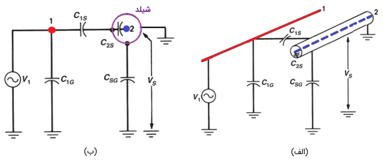 (الف) خط انتقال با شیلدگذاری هادی ۲، (ب) مدار معادل