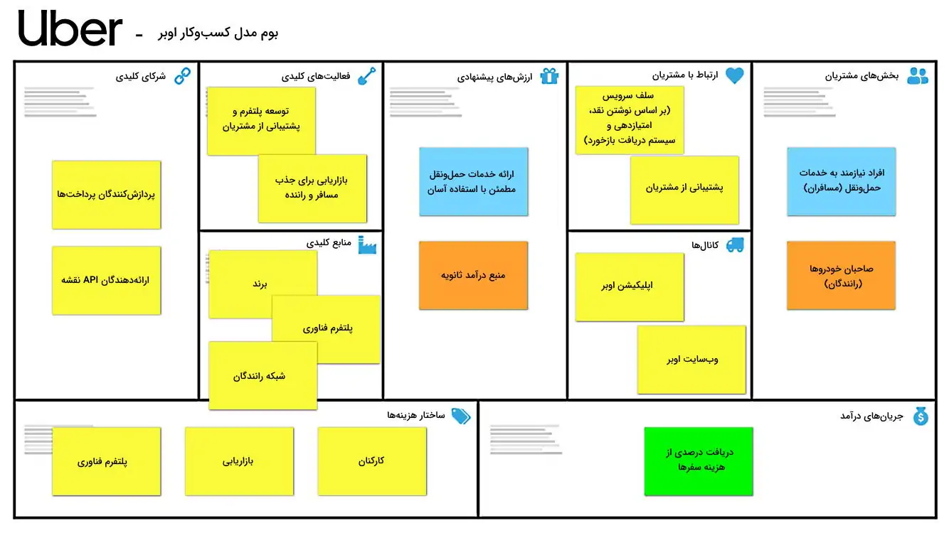 بوم مدل کسب و کار اوبر