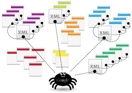 روش ساخت XML Sitemap | آموزش کامل ساخت Sitemap 