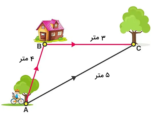 فواصل مختلف بین درخت و خانه