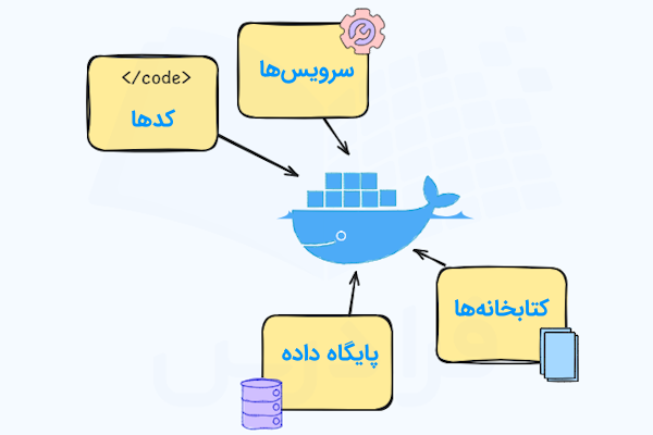 نموداری که لوگوی داکر را در مرکز و مؤلفههایی مانند سرویسها، کتابخانهها، پایگاه داده و کدها را در اطراف آن نشان داده است.