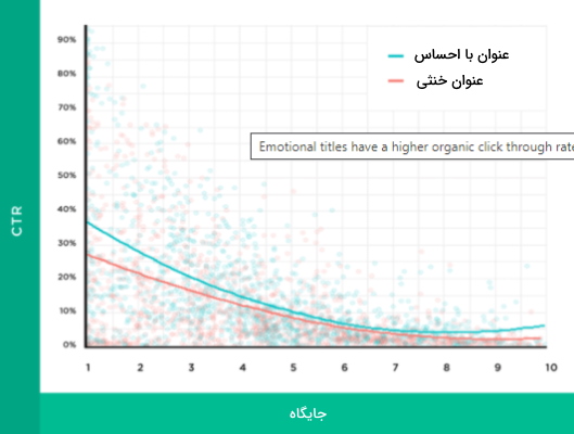 نمودار تفاوت نرخ کلیک مطالب با عناوین احساسی و خنثی