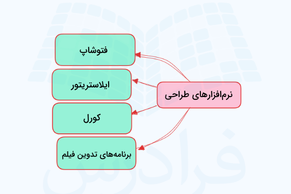 نرم‌افزارهای مهم طراحی گرافیک