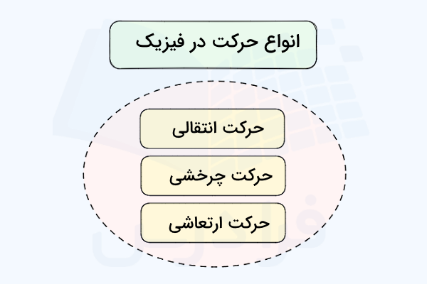 انواع حرکت در فیزیک - حرکت چیست؟