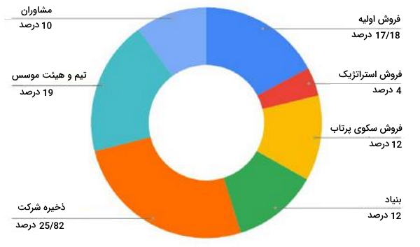 نمودار تخصیص توکن‌های سندباکس