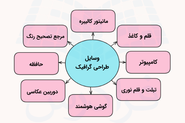 وسایل طراحی گرافیک چیست؟