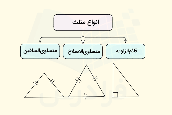 نمودار انواع مثلث