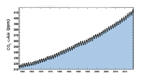 غلظت گاز دی اکسید کربن در جو بر حسب سال