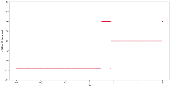 نمایش نتایج فیلتر شده الگوریتم نیوتون رافسون روی نمودار در پایتون
