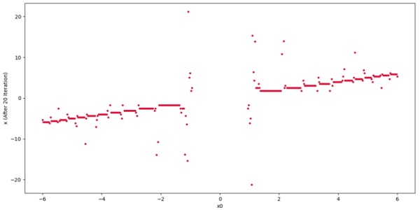 نمودار خروجی روش نیوتون رافسون برای یک تابع 