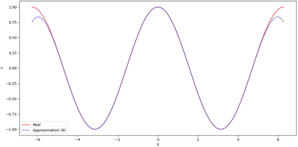 نمودار مقایسه‌ای جهت پیاده سازی بسط تیلور در پایتون برای تابع کسینوس