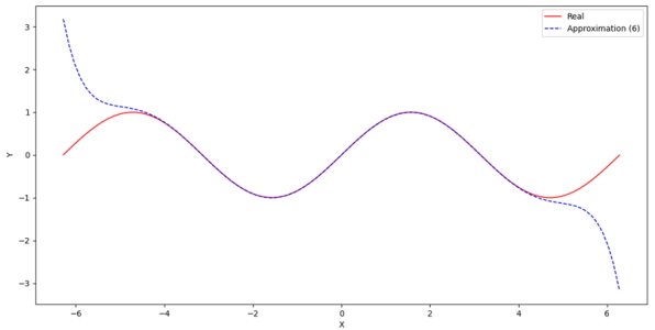 نمودار مقایسه‌ای جهت پیاده سازی بسط تیلور در پایتون برای تابع سینوس