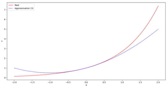 رسم نمودار تابع تخمینی و مقادیر اصلی در کنار هم برای انجام مقایسه