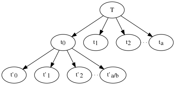 درخت راه حل در الگوریتم بازگشتی