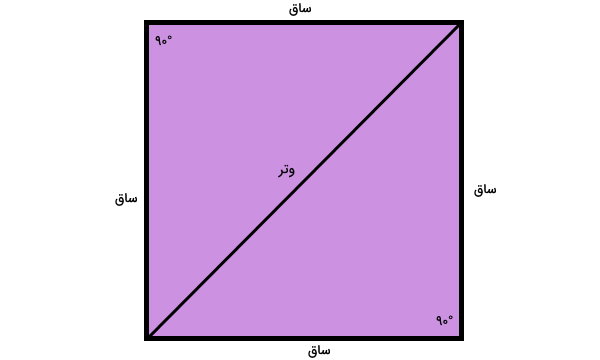 نمایش مربع به صورت دو مثلث قائم الزاویه برای اثبات فرمول مساحت مربع با قطر