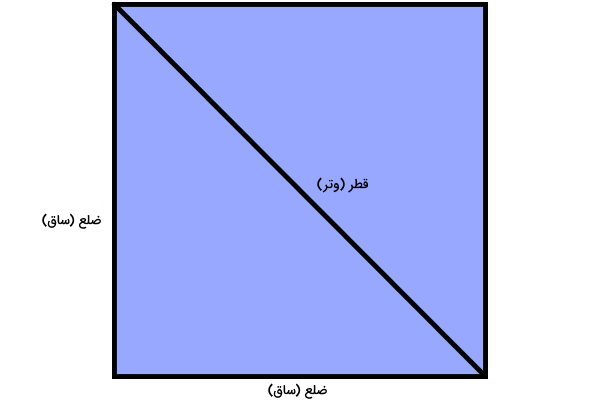 تقسیم مربع به دو مثلث قائم الزاویه با قطر مربع، مثال محاسبه طول ضلع مربع