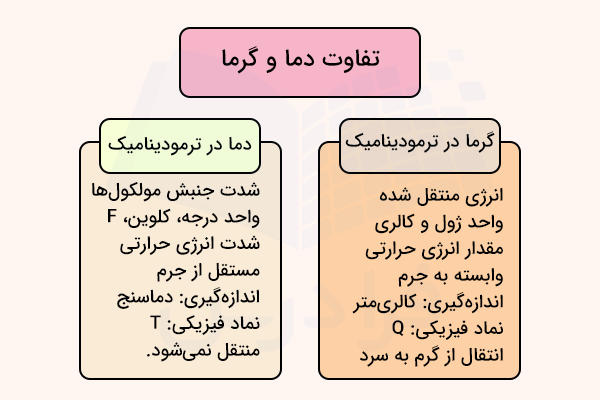 تفاوت دما و گرما در جدول